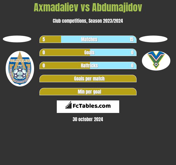 Axmadaliev vs Abdumajidov h2h player stats