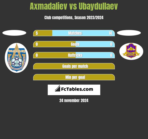 Axmadaliev vs Ubaydullaev h2h player stats