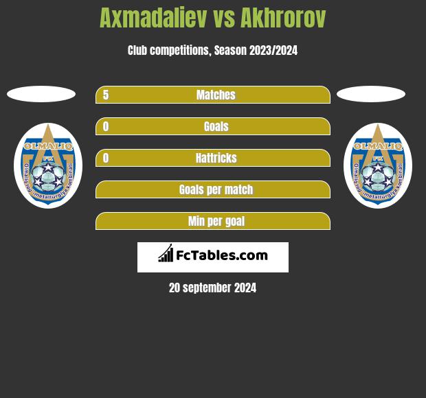 Axmadaliev vs Akhrorov h2h player stats