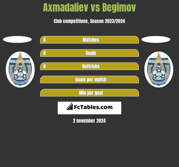 Axmadaliev vs Begimov h2h player stats