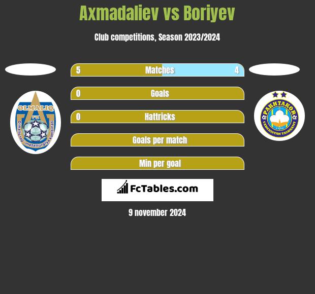 Axmadaliev vs Boriyev h2h player stats