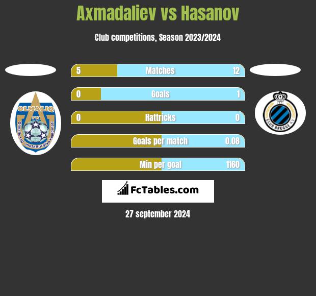 Axmadaliev vs Hasanov h2h player stats