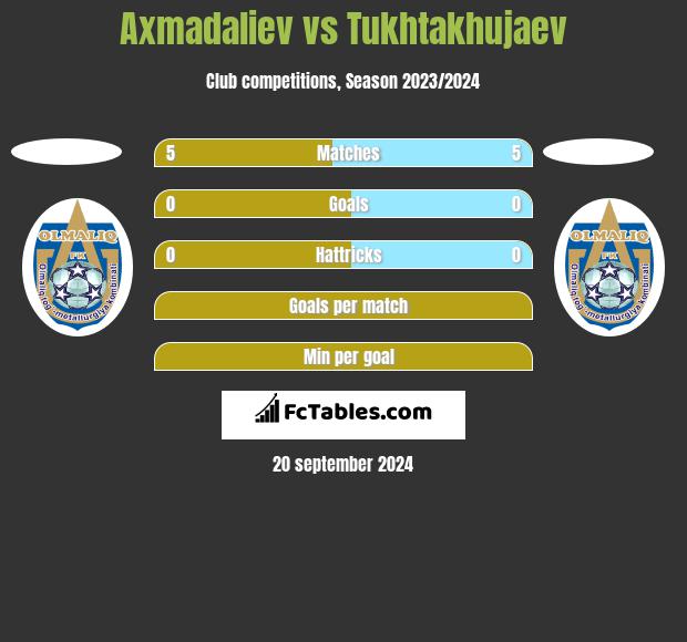 Axmadaliev vs Tukhtakhujaev h2h player stats