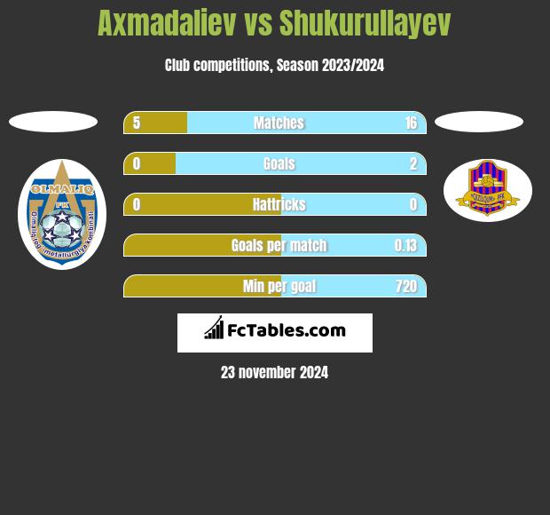 Axmadaliev vs Shukurullayev h2h player stats