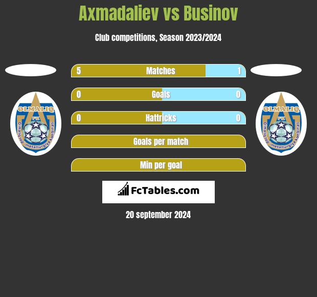 Axmadaliev vs Businov h2h player stats