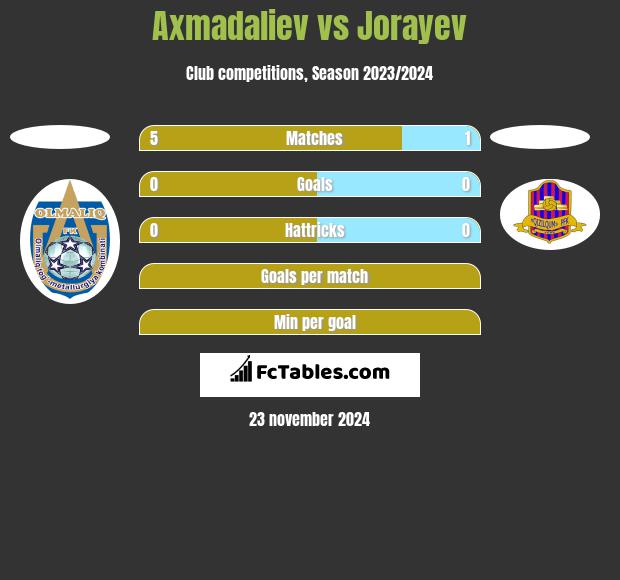 Axmadaliev vs Jorayev h2h player stats