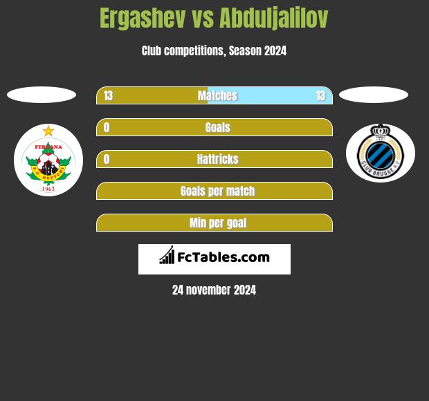 Ergashev vs Abduljalilov h2h player stats