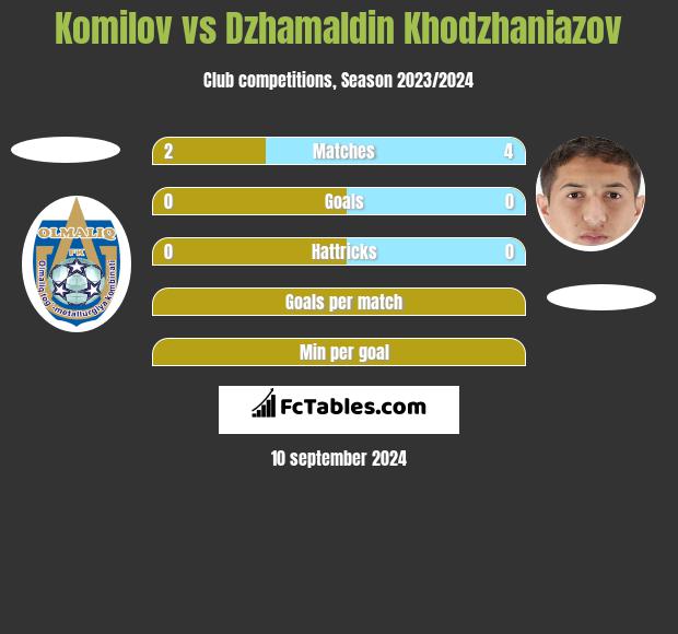 Komilov vs Dzhamaldin Khodzhaniazov h2h player stats