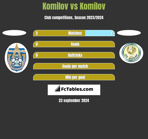 Komilov vs Komilov h2h player stats