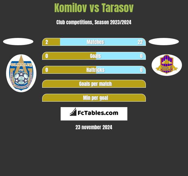 Komilov vs Tarasov h2h player stats