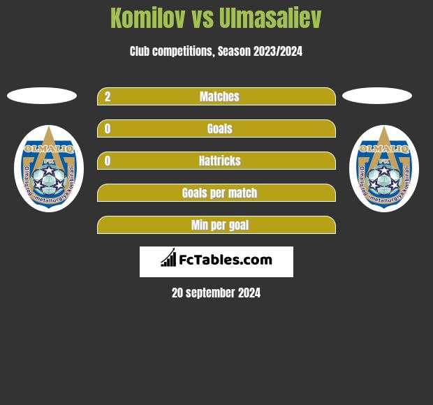 Komilov vs Ulmasaliev h2h player stats