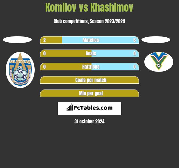 Komilov vs Khashimov h2h player stats