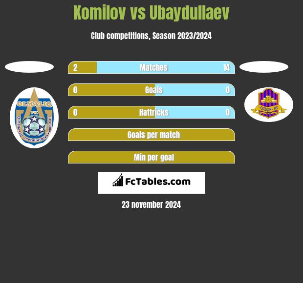 Komilov vs Ubaydullaev h2h player stats