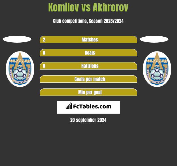 Komilov vs Akhrorov h2h player stats