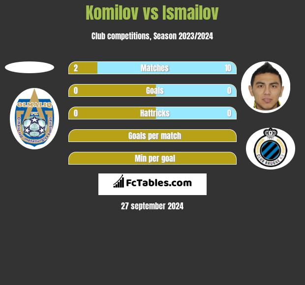 Komilov vs Ismailov h2h player stats