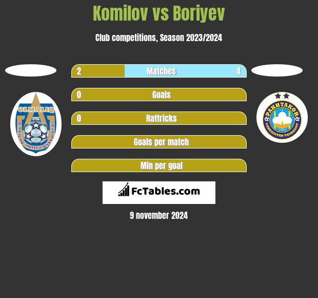 Komilov vs Boriyev h2h player stats