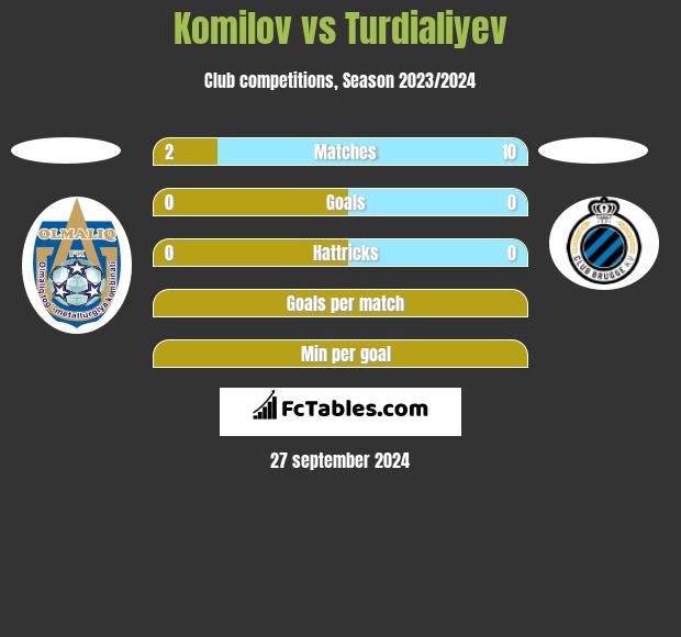 Komilov vs Turdialiyev h2h player stats