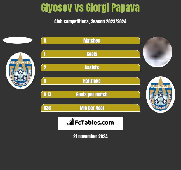 Giyosov vs Giorgi Papawa h2h player stats