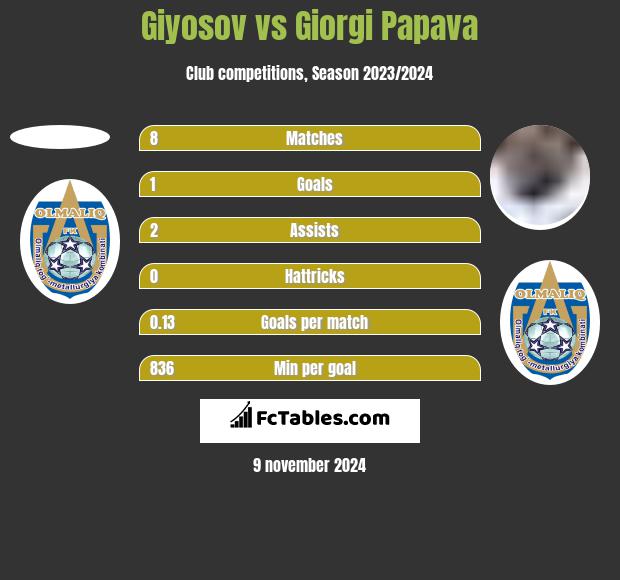 Giyosov vs Giorgi Papava h2h player stats