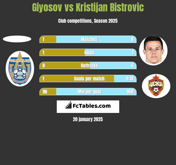 Giyosov vs Kristijan Bistrovic h2h player stats