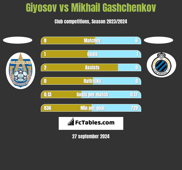 Giyosov vs Mikhail Gashchenkov h2h player stats