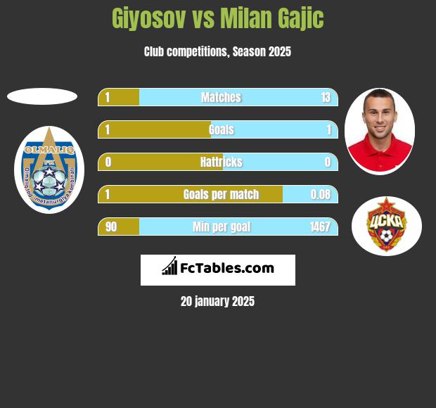 Giyosov vs Milan Gajic h2h player stats