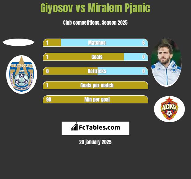 Giyosov vs Miralem Pjanić h2h player stats