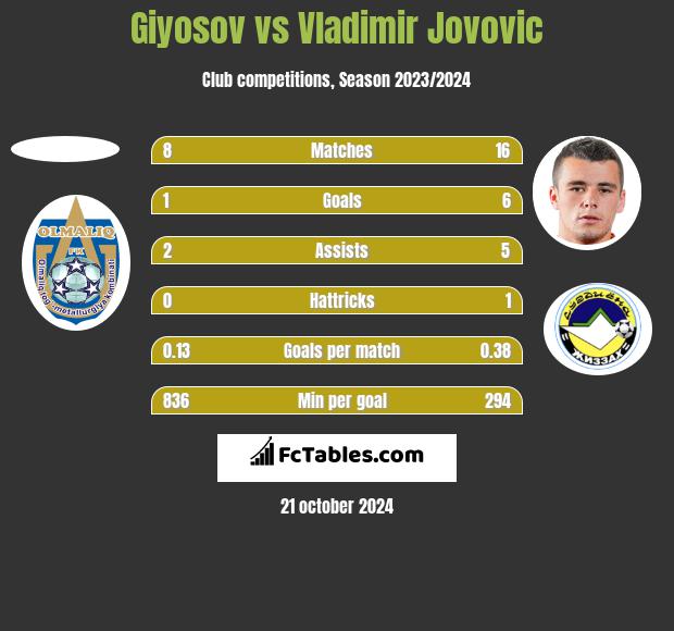 Giyosov vs Vladimir Jovovic h2h player stats