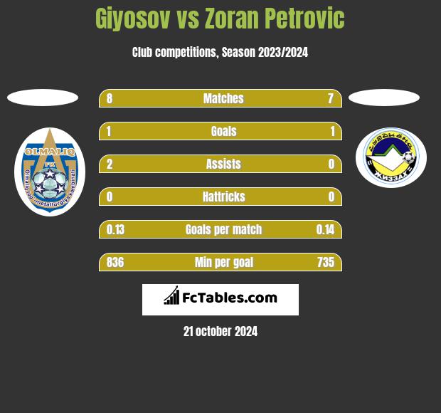 Giyosov vs Zoran Petrovic h2h player stats