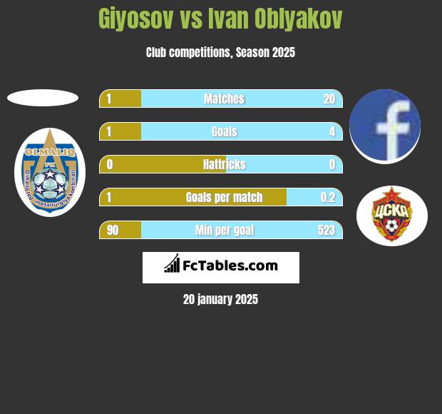 Giyosov vs Ivan Oblyakov h2h player stats