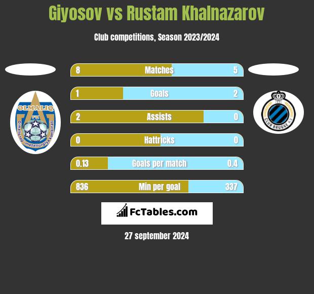 Giyosov vs Rustam Khalnazarov h2h player stats