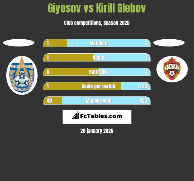 Giyosov vs Kirill Glebov h2h player stats