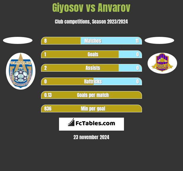 Giyosov vs Anvarov h2h player stats