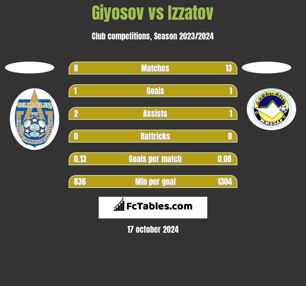 Giyosov vs Izzatov h2h player stats