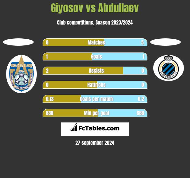 Giyosov vs Abdullaev h2h player stats