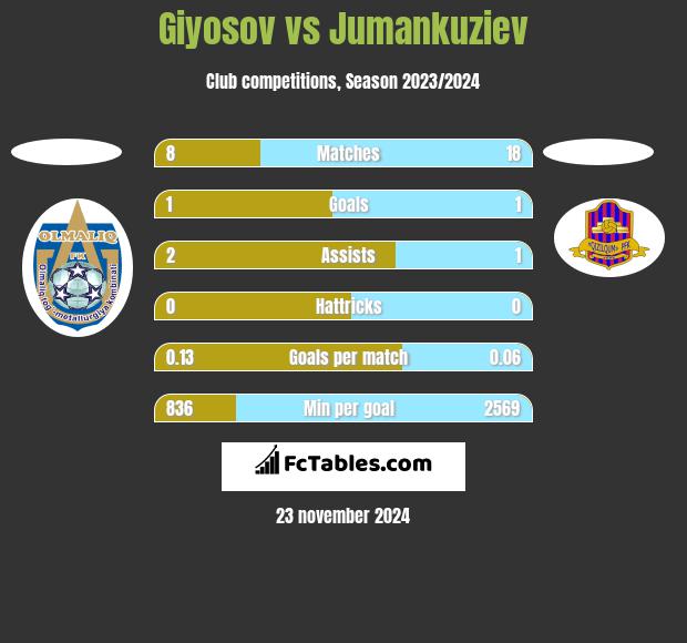 Giyosov vs Jumankuziev h2h player stats