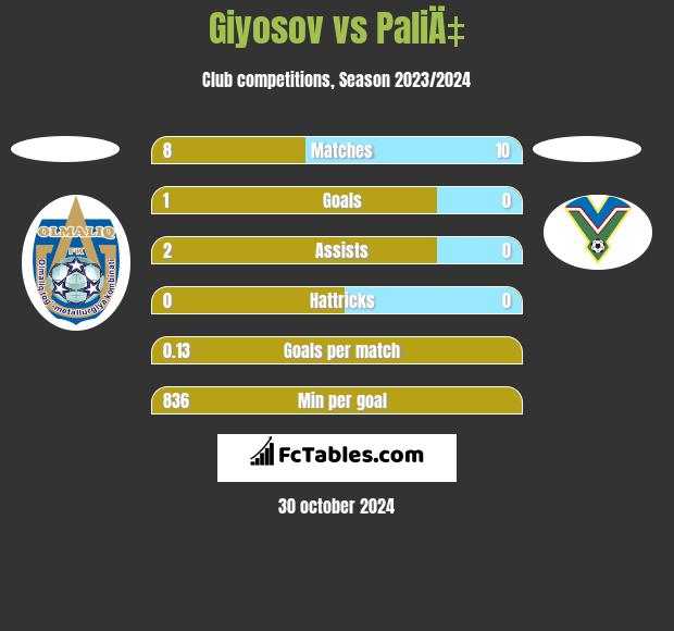 Giyosov vs PaliÄ‡ h2h player stats