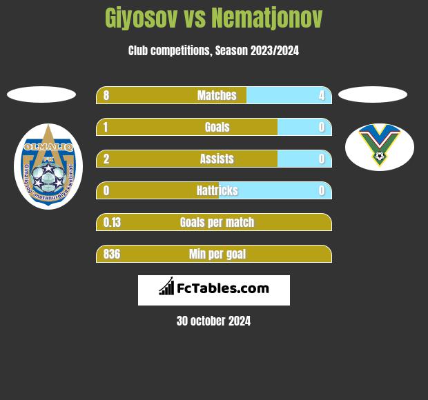 Giyosov vs Nematjonov h2h player stats