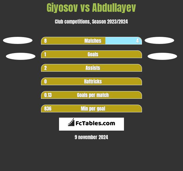 Giyosov vs Abdullayev h2h player stats