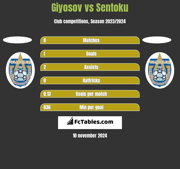 Giyosov vs Sentoku h2h player stats