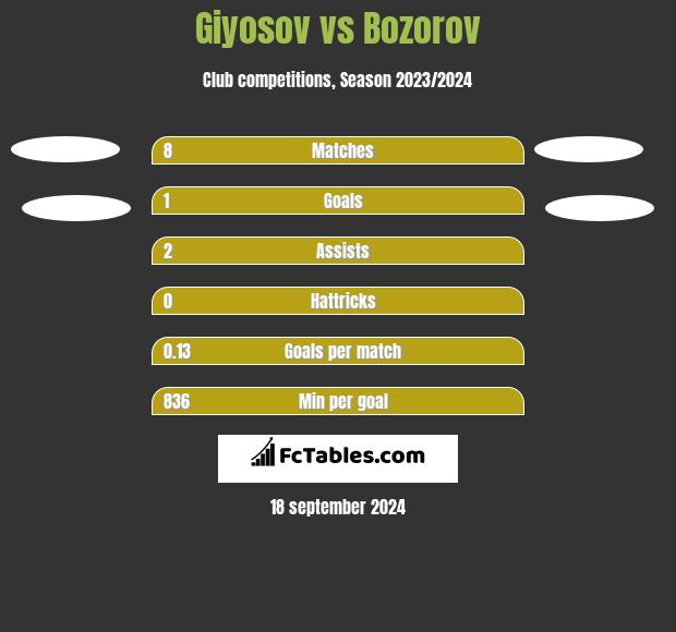 Giyosov vs Bozorov h2h player stats