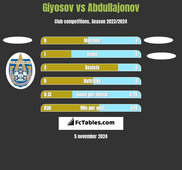 Giyosov vs Abdullajonov h2h player stats