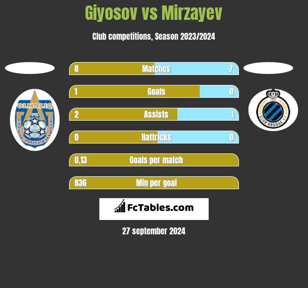 Giyosov vs Mirzayev h2h player stats