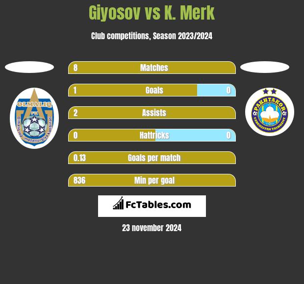 Giyosov vs K. Merk h2h player stats