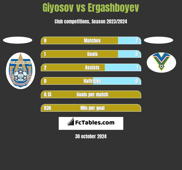 Giyosov vs Ergashboyev h2h player stats