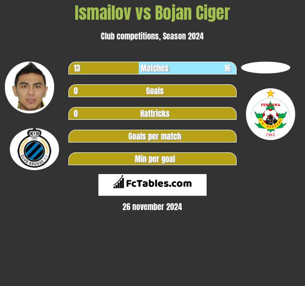 Ismailov vs Bojan Ciger h2h player stats