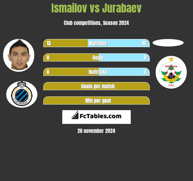 Ismailov vs Jurabaev h2h player stats