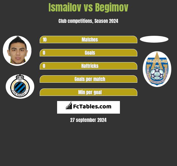 Ismailov vs Begimov h2h player stats