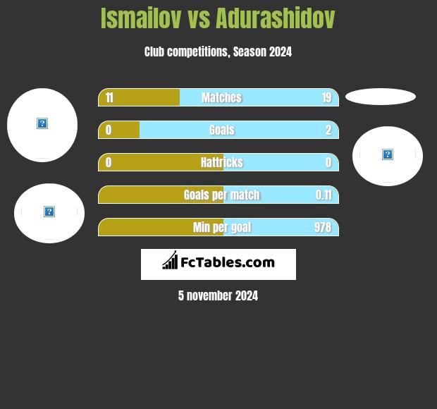 Ismailov vs Adurashidov h2h player stats