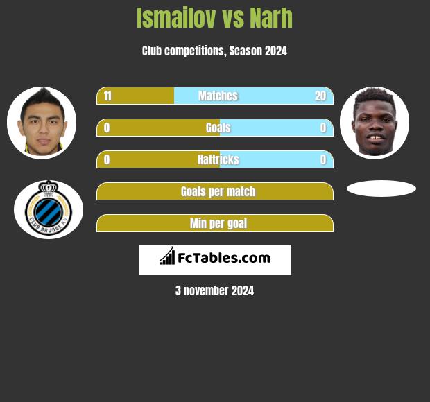 Ismailov vs Narh h2h player stats